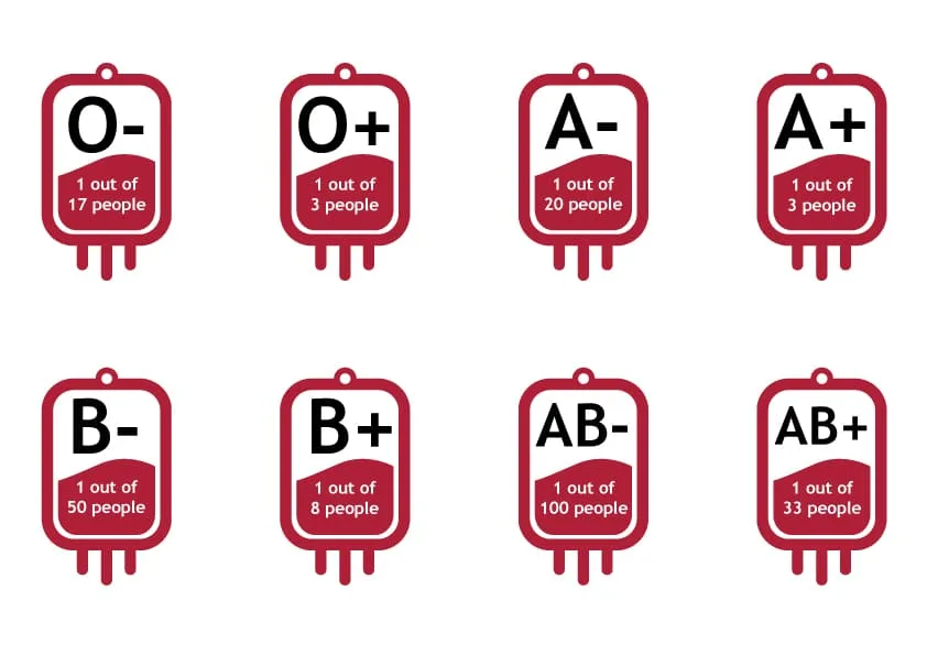 blood group