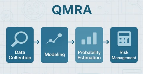 QMRA
