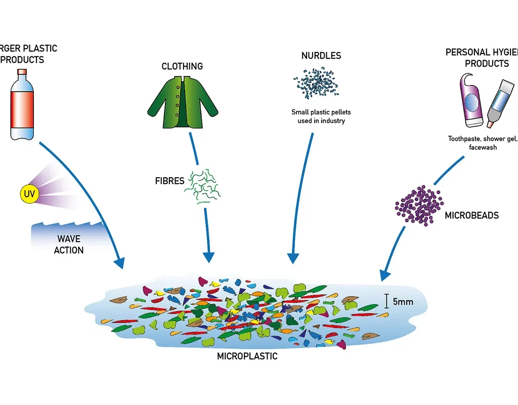 source-microplastic