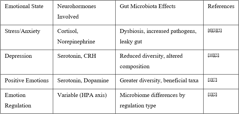 Neurohormones